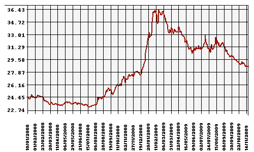 График официального курса Рубля к Доллару США.