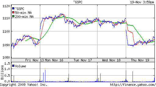 График индекса S&P 500.