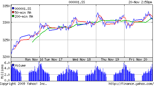 График индекса SSE Composite Index (China).