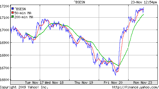 График индекса BSE SENSEX (India).