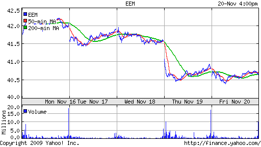 График: iShares MSCI Emerging Markets Index (EEM).