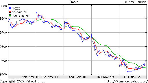 График индекса Nikkei-225 (Japan).