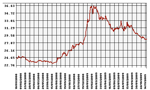 График официального курса Рубля к Доллару США.