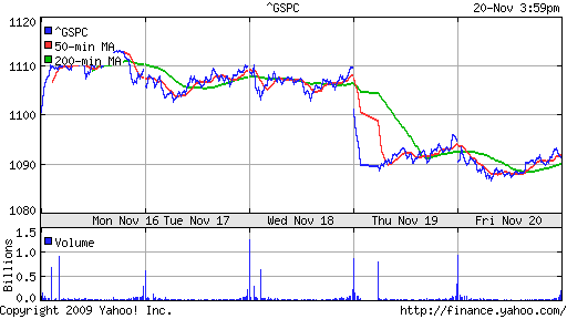 График индекса S&P 500.