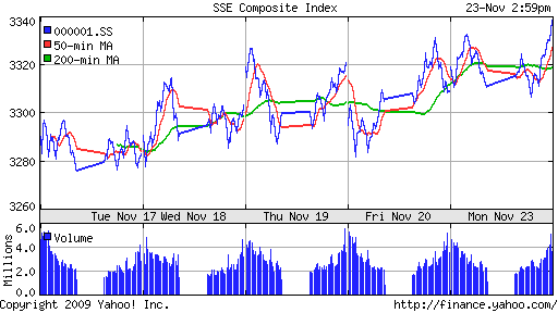 График индекса SSE Composite Index (China).