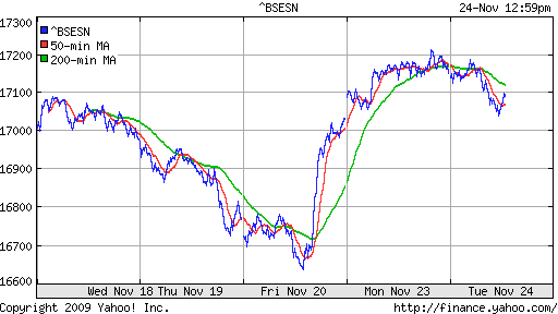 График индекса BSE SENSEX (India).