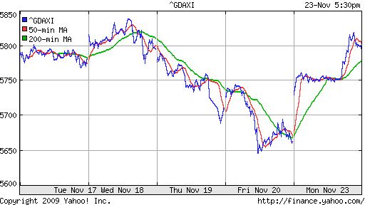  График индекса XETRA DAX.