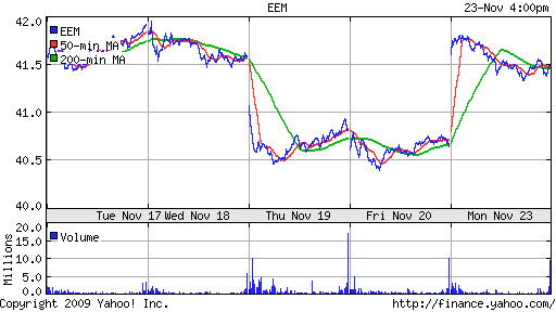 График: iShares MSCI Emerging Markets Index (EEM).