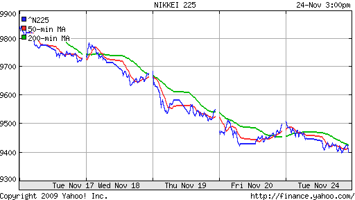 График индекса Nikkei-225 (Japan).