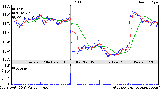 График индекса S&P 500.