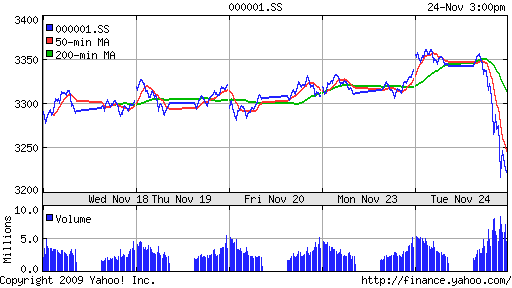 График индекса SSE Composite Index (China).