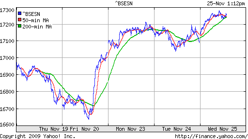 График индекса BSE SENSEX (India).