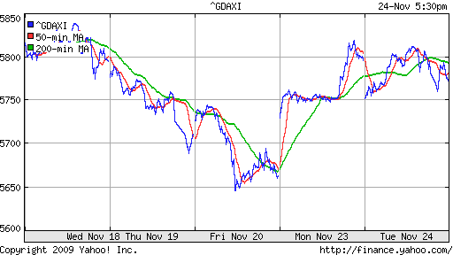  График индекса XETRA DAX.