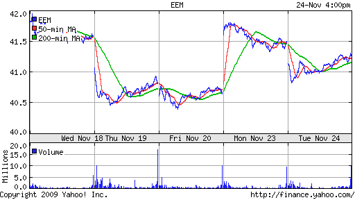 График: iShares MSCI Emerging Markets Index (EEM).