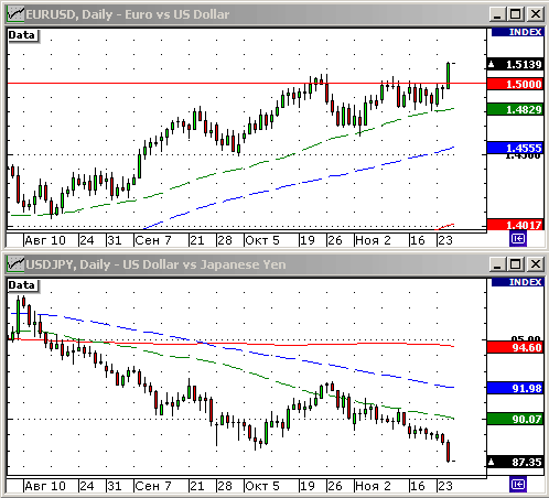 График EURUSD.