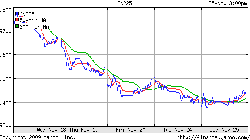 График индекса Nikkei-225 (Japan).