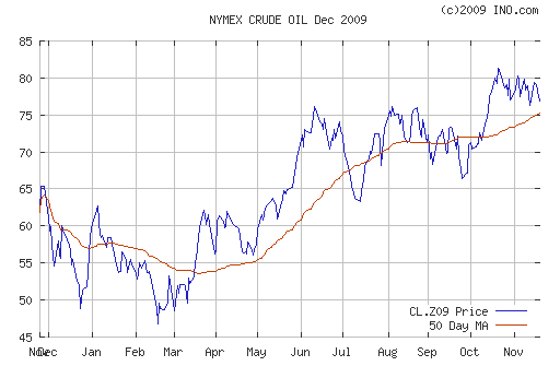 График изменения цен на нефть: Crude oil.