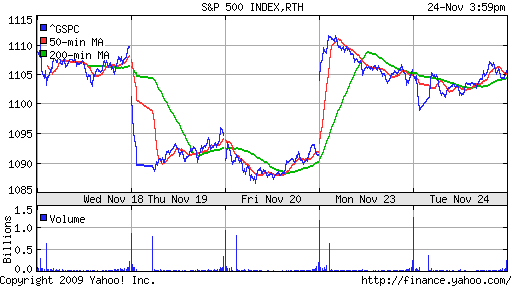 График индекса S&P 500.