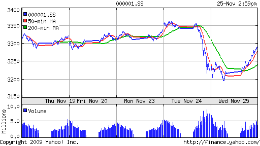 График индекса SSE Composite Index (China).