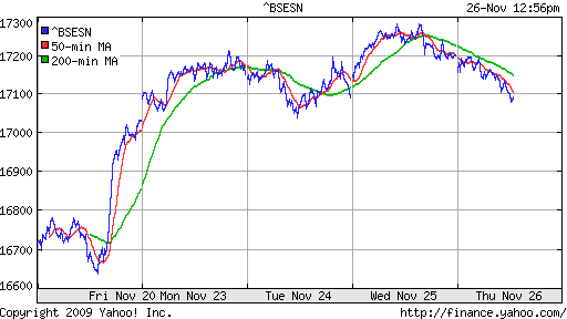 График индекса BSE SENSEX (India).