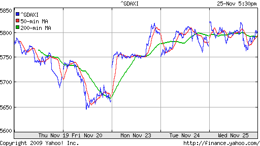 График индекса XETRA DAX.