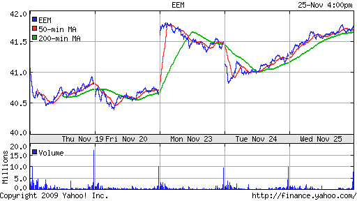 График: iShares MSCI Emerging Markets Index (EEM).