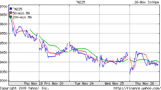 График индекса Nikkei-225 (Japan).