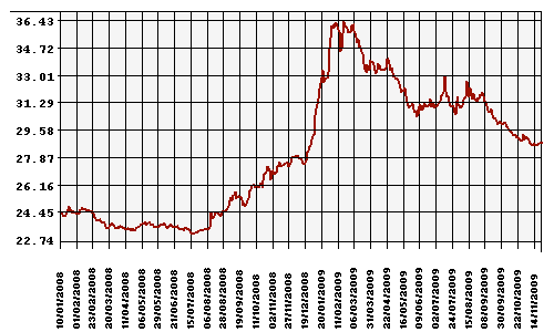 График официального курса Рубля к Доллару США.