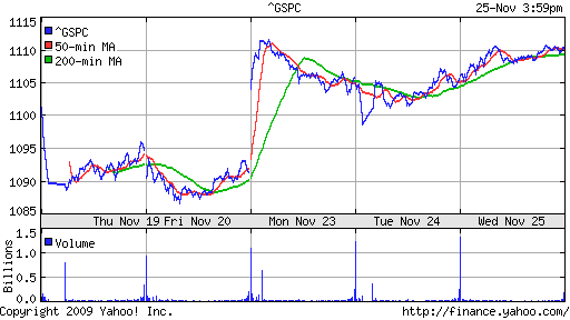 График индекса S&P 500.