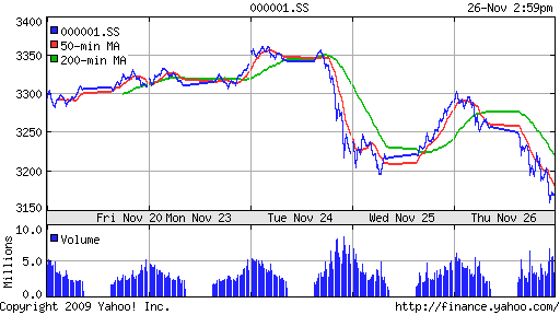 График индекса SSE Composite Index (China).