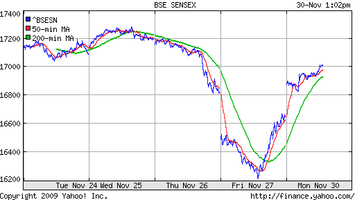 График индекса BSE SENSEX (India).