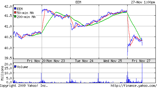 График: iShares MSCI Emerging Markets Index (EEM).