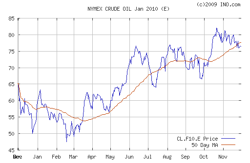 График изменения цен на нефть: Crude oil.