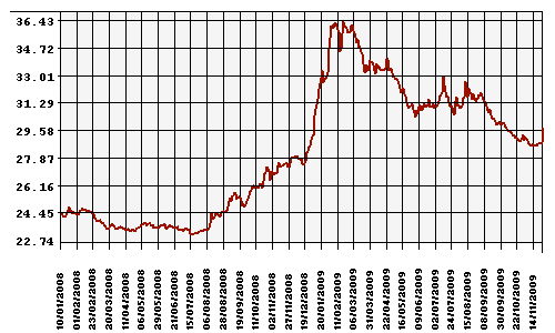 График официального курса Рубля к Доллару США.