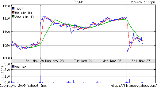 График индекса S&P 500.