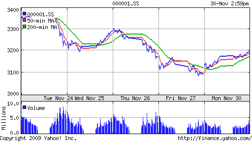 График индекса SSE Composite Index (China).