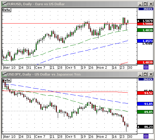 График индекса доллара. US DOLLAR INDEX (NYBOT:DX).