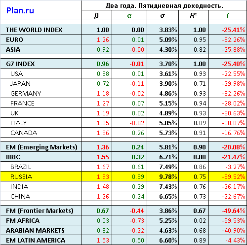 Коэффициенты риска российского и мировых рынков. 2008 - 2009 год.