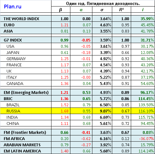 Фундаментальные коэффициенты мировых рынков акций. 2009.