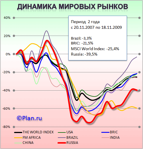 Сравнительная доходность мировых фондовых рынков в кризис. 2008-2009 гг.