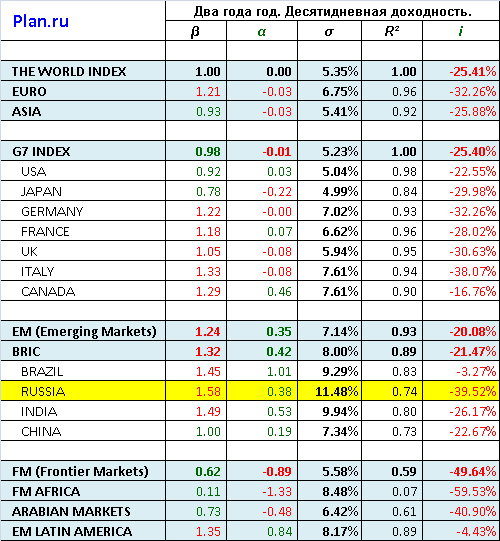 Фундаментальные коэффициенты мировых рынков акций. 2009.