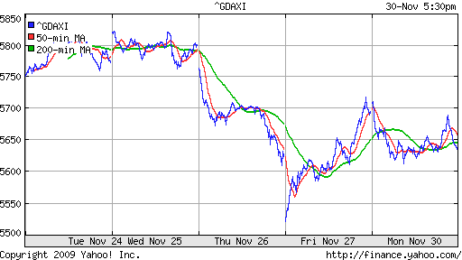 График индекса XETRA DAX.