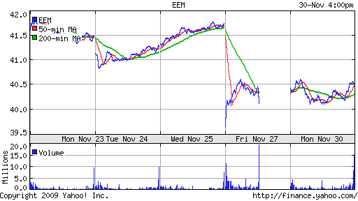 График: iShares MSCI Emerging Markets Index (EEM).