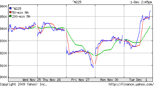 График индекса Nikkei-225 (Japan).