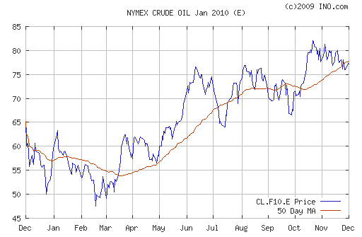 График изменения цен на нефть: Crude oil.