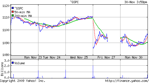 График индекса S&P 500.