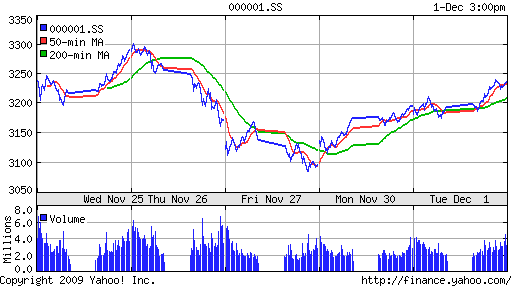 График индекса SSE Composite Index (China).