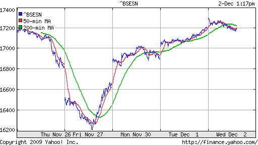 График индекса BSE SENSEX (India).