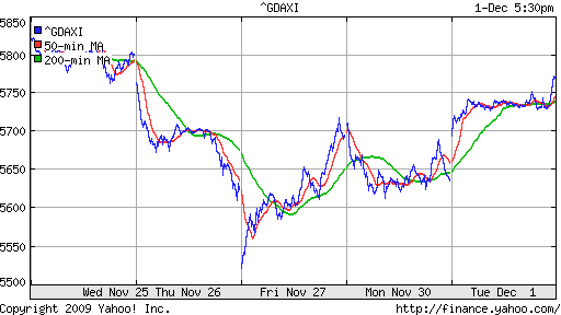 График индекса XETRA DAX.