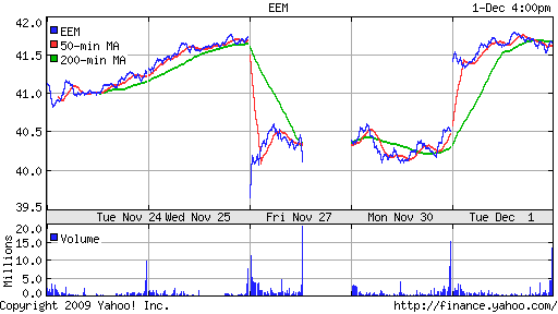 График: iShares MSCI Emerging Markets Index (EEM).